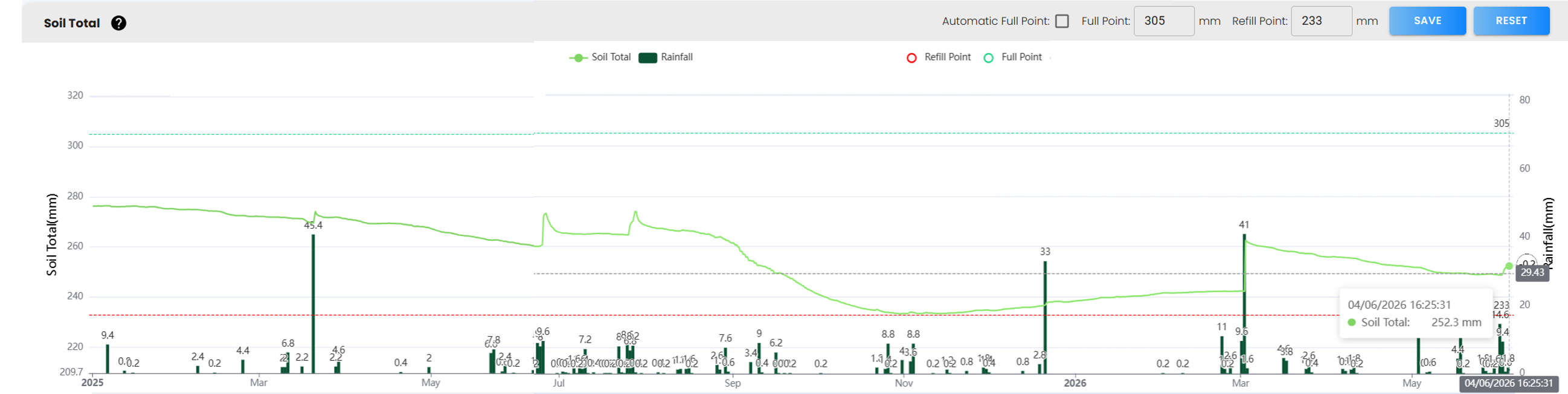 2025 & 2026 Burramine soil moisture