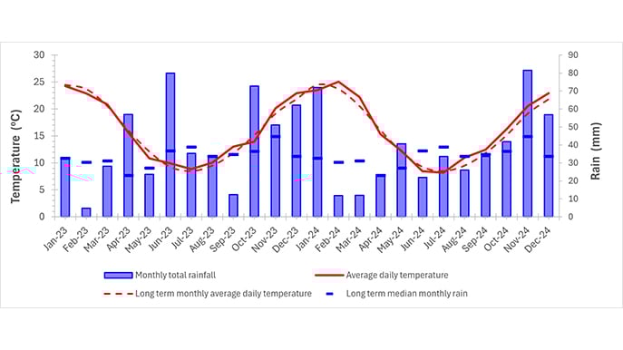 Assess soil water Figure 1