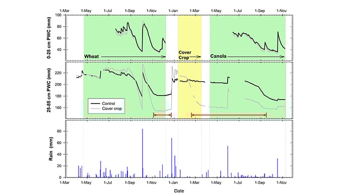 Assess soil water Figure 2