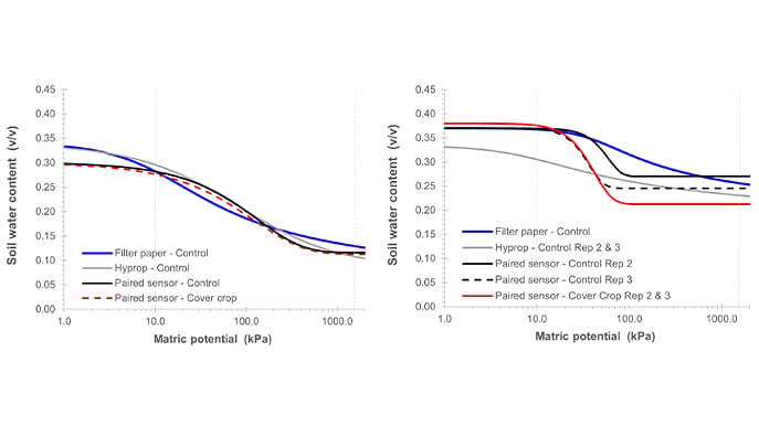 Assess soil water Figure 3