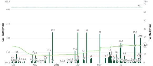 Culcairn soil moisture