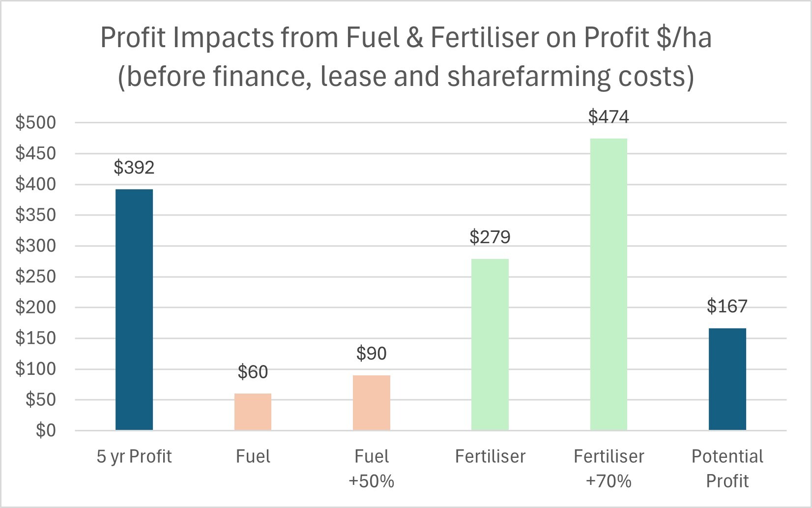 Figure 1 Profit Impact from Higher Fuel and Fertiliser Costs