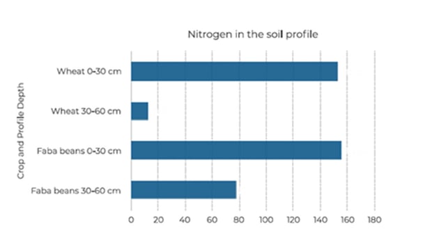 Figure 1 post harvest N 2022 Howlong