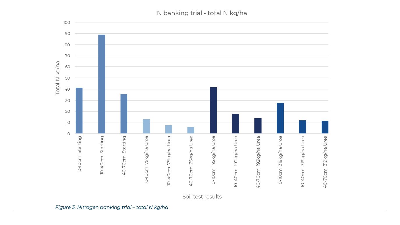 Figure 2 Nitrogen banking trial results total n kgha-1