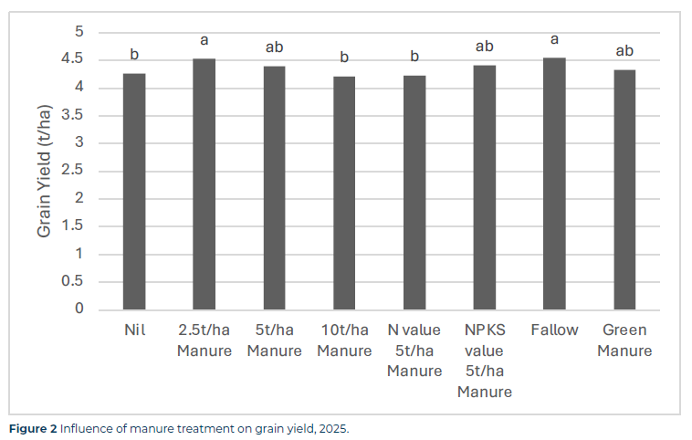 Figure 2 organic amendments