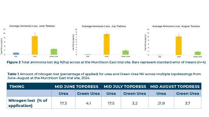 Green urea -Fugure 2 Table 1