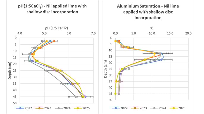 Liming Figure 3a, b