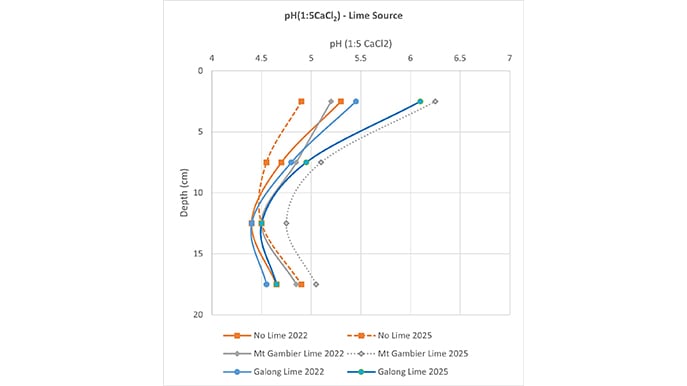 Liming, Figure 11