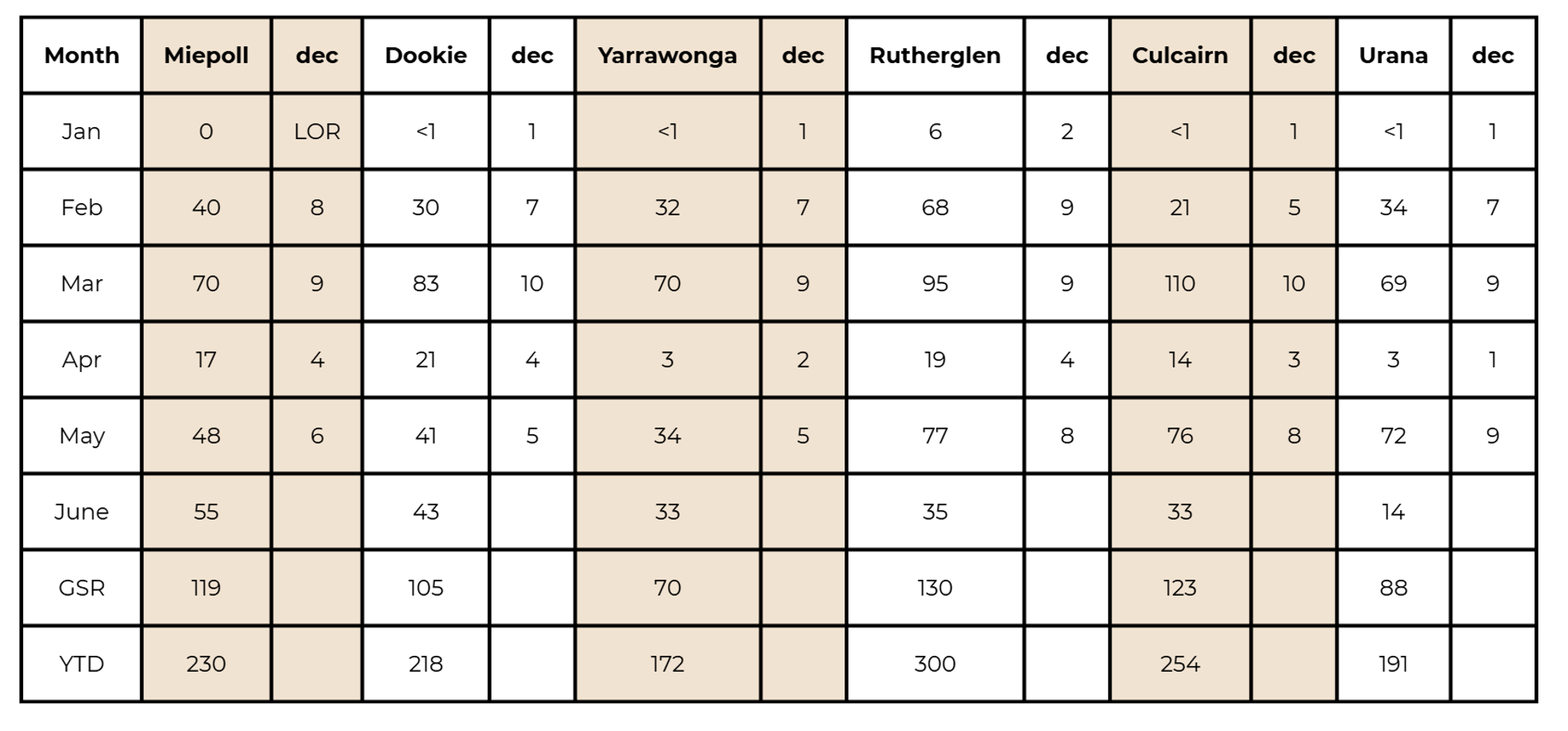 Rainfall and deciles in the RP, June 2026