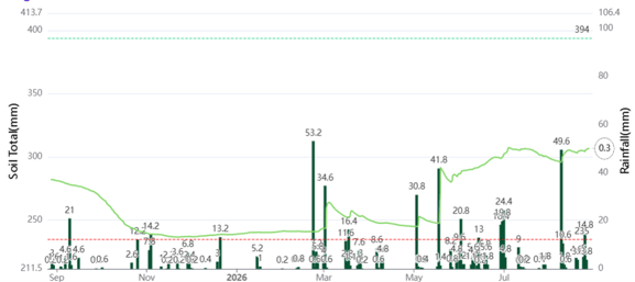Rutherglen soil moisture