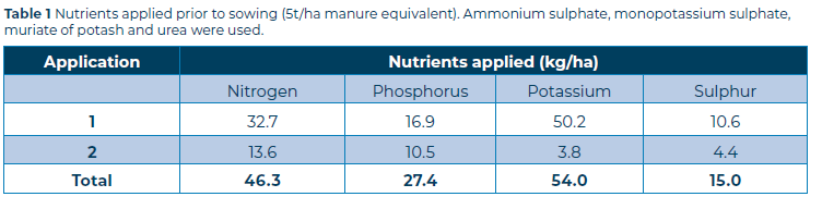 Table 1 Organic amendments