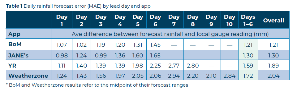Table 1 Short term weather forecast accuracy