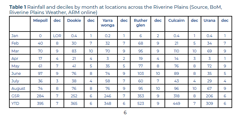 Table 1 rainfall & deciles to 30 August