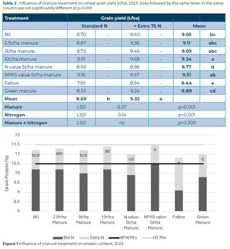 Table 2 Figure 1 Organic amendments