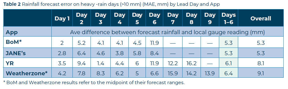Table 2 Short term weather forecast accuracy