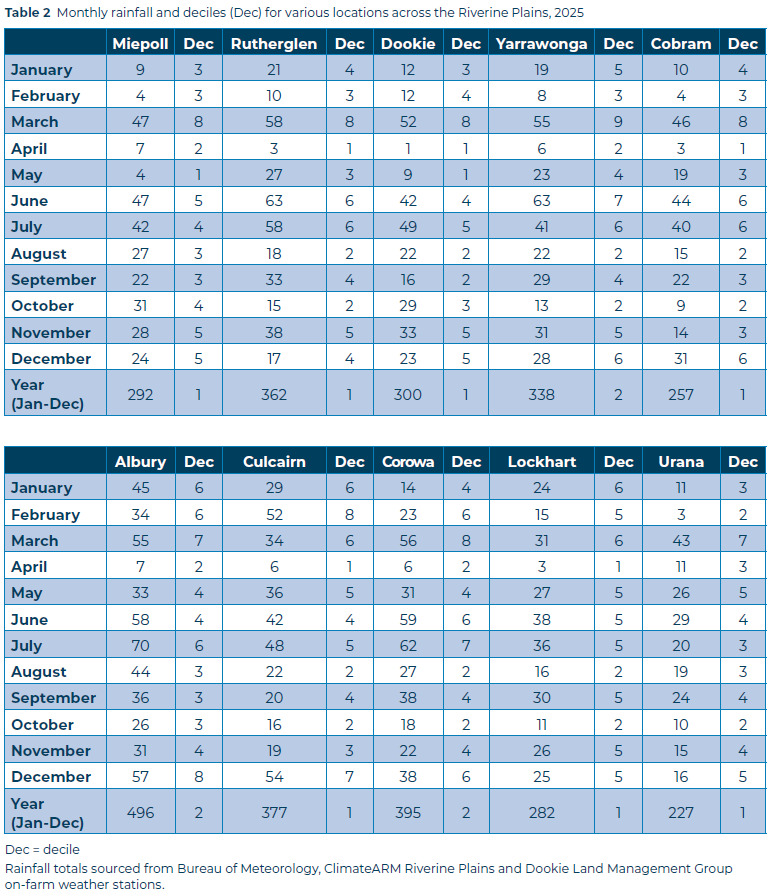 Table 2 Year in review (2025)