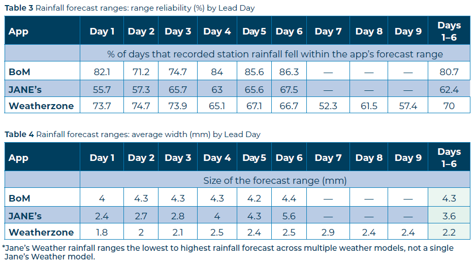 Table 3 & 4 Short term weather forecast accuracy