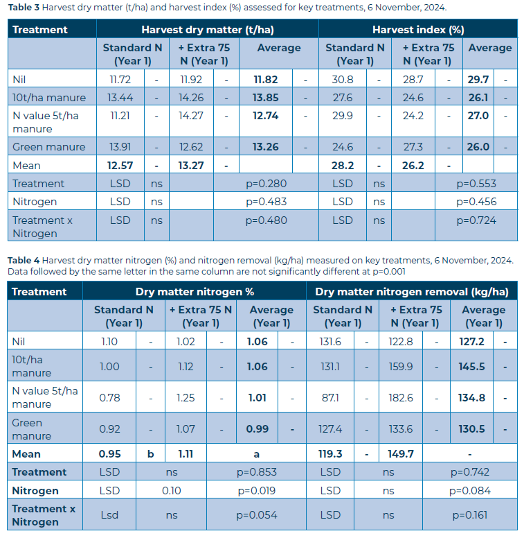 Table 3 4 Organic amendments