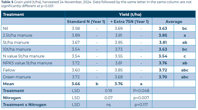 Table 5 Organic amendments
