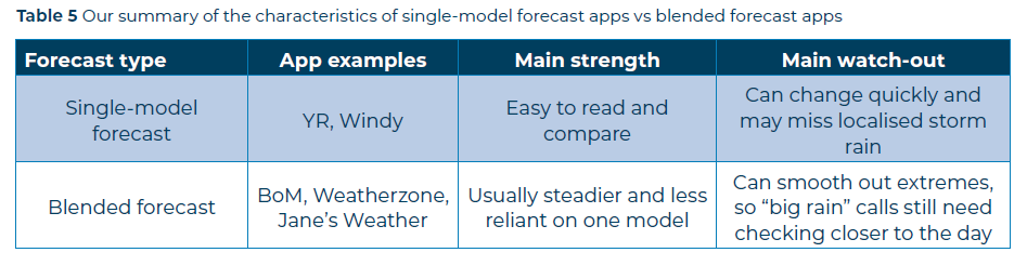 Table 5 Short term weather forecast accuracy